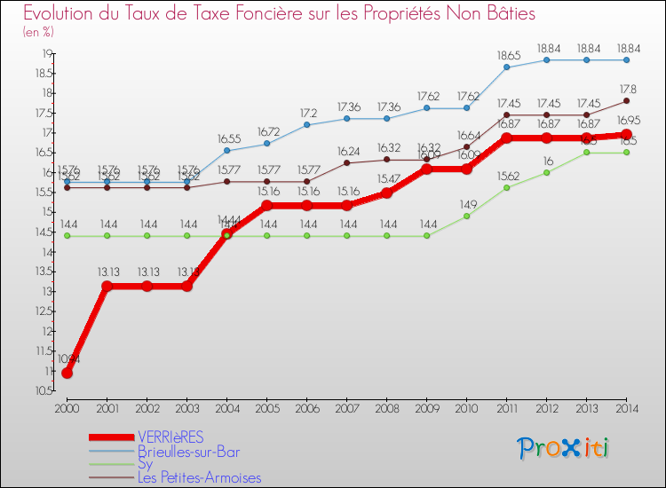 Evolution du taux de la taxe foncière sur les immeubles et terrains non batis pour VERRIèRES et les communes proches de 2000 à 2014 Comparaison des taux de la taxe foncière sur les immeubles et terrains non batis pour VERRIèRES et les communes voisines de 2000 à 2014