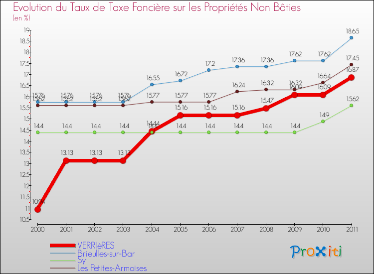 Evolution du taux de la taxe foncière sur les immeubles et terrains non batis pour VERRIèRES et les communes proches Comparaison des taux de la taxe foncière sur les immeubles et terrains non batis pour VERRIèRES et les communes voisines