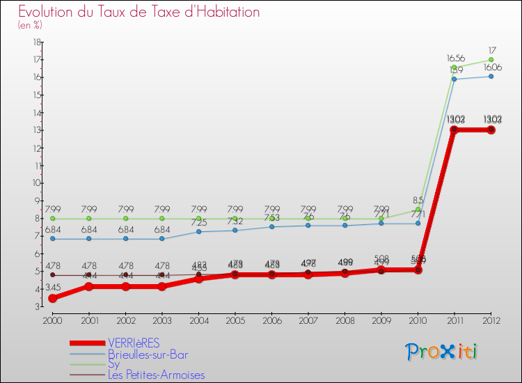 Evolution du taux de la taxe d'habitation pour VERRIèRES et les communes proches Comparaison des taux de la taxe d'habitation pour VERRIèRES et les communes voisines