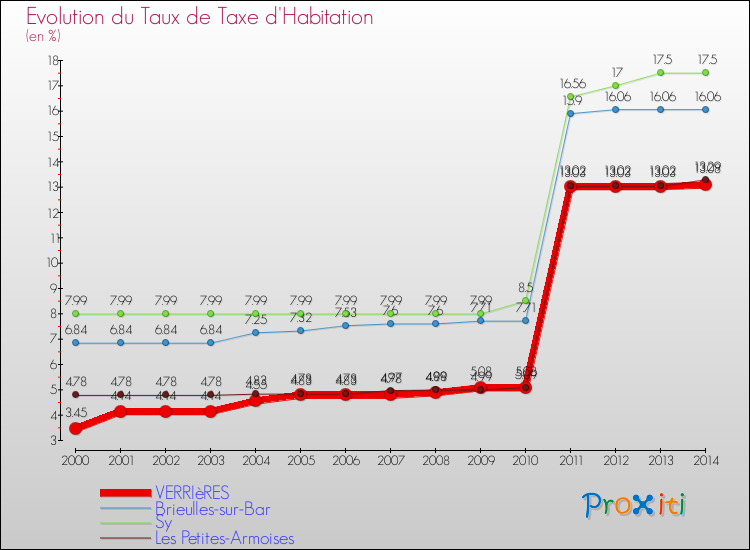 Evolution du taux de la taxe d'habitation pour VERRIèRES et les communes proches de 2000 à 2014 Comparaison des taux de la taxe d'habitation pour VERRIèRES et les communes voisines de 2000 à 2014
