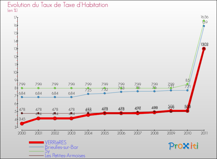 Evolution du taux de la taxe d'habitation pour VERRIèRES et les communes proches Comparaison des taux de la taxe d'habitation pour VERRIèRES et les communes voisines