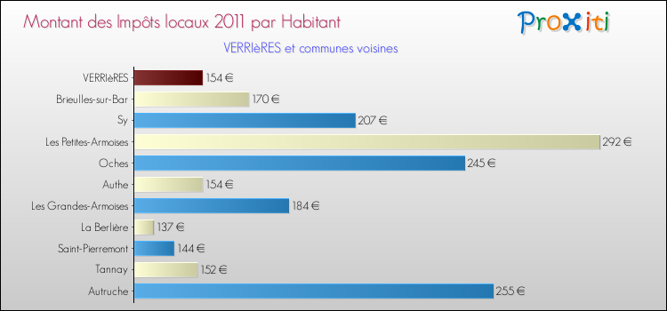 Montant des impôts locaux par Habitant pour VERRIèRES et les communes proches Comparaison des impôts locaux par habitant pour VERRIèRES et les communes voisines