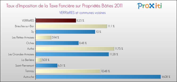 Taux d'imposition de la taxe foncière sur le bati 2011 pour VERRIèRES et les communes proches Comparaison des taux d'imposition de la taxe foncière sur le bati 2011 pour VERRIèRES et les communes voisines
