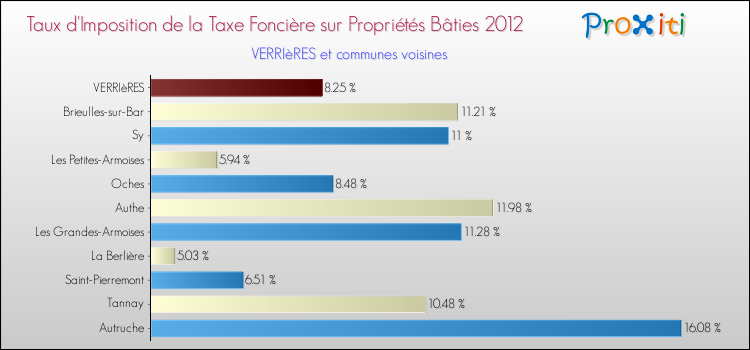 Taux d'imposition de la taxe foncière sur le bati 2012 pour VERRIèRES et les communes proches Comparaison des taux d'imposition de la taxe foncière sur le bati 2012 pour VERRIèRES et les communes voisines