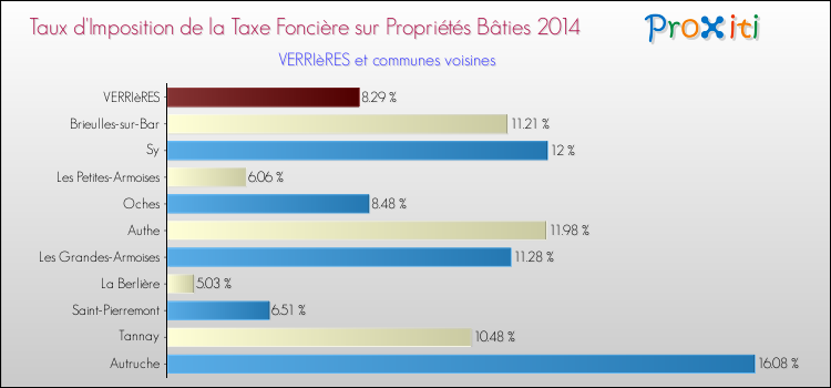 Taux d'imposition de la taxe foncière sur le bati 2014 pour VERRIèRES et les communes proches Comparaison des taux d'imposition de la taxe foncière sur le bati 2014 pour VERRIèRES et les communes voisines