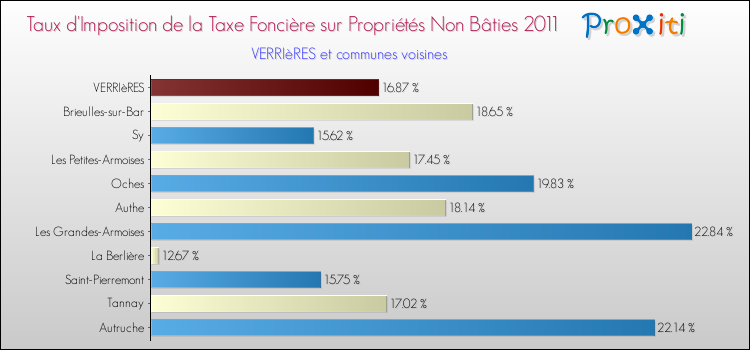 Taux d'imposition de la taxe foncière sur les immeubles et terrains non batis 2011 pour VERRIèRES et les communes proches Comparaison des taux d'imposition de la taxe foncière sur les immeubles et terrains non batis 2011 pour VERRIèRES et les communes voisines