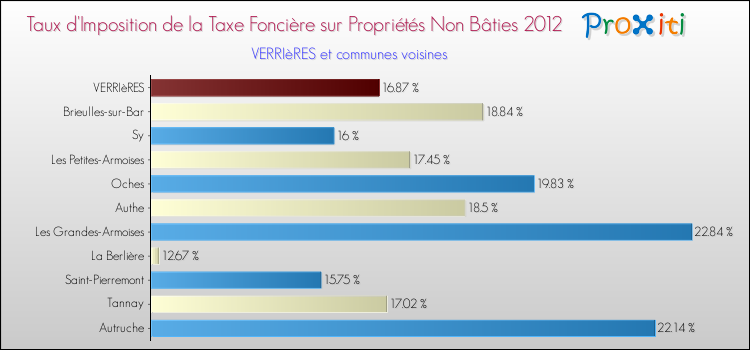 Taux d'imposition de la taxe foncière sur les immeubles et terrains non batis 2012 pour VERRIèRES et les communes proches Comparaison des taux d'imposition de la taxe foncière sur les immeubles et terrains non batis 2012 pour VERRIèRES et les communes voisines