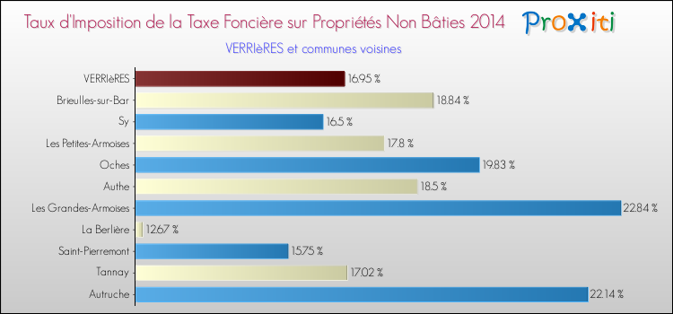 Taux d'imposition de la taxe foncière sur les immeubles et terrains non batis 2014 pour VERRIèRES et les communes proches Comparaison des taux d'imposition de la taxe foncière sur les immeubles et terrains non batis 2014 pour VERRIèRES et les communes voisines