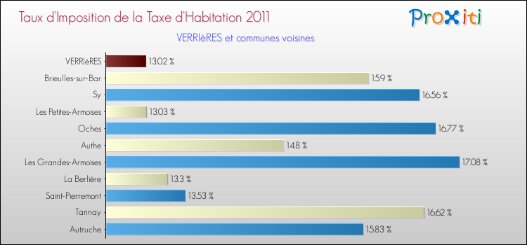Taux d'imposition de la taxe d'habitation 2011 pour VERRIèRES et les communes proches Comparaison des taux d'imposition de la taxe d'habitation 2011 pour VERRIèRES et les communes voisines