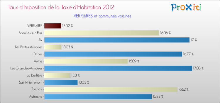 Taux d'imposition de la taxe d'habitation 2012 pour VERRIèRES et les communes proches Comparaison des taux d'imposition de la taxe d'habitation 2012 pour VERRIèRES et les communes voisines