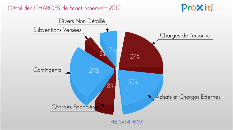 Décomposition des Charges de Fonctionnement 2012 de la commune de VIEL-SAINT-REMY Charges de Fonctionnement 2012 pour la commune de VIEL-SAINT-REMY