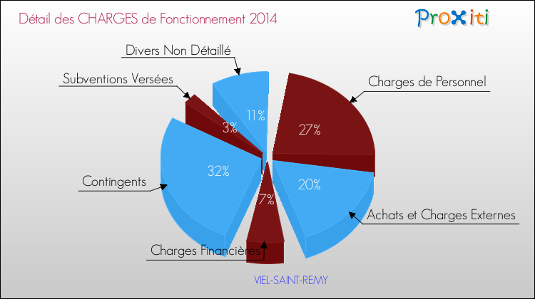 Décomposition des Charges de Fonctionnement 2014 de la commune de VIEL-SAINT-REMY Charges de Fonctionnement 2014 pour la commune de VIEL-SAINT-REMY
