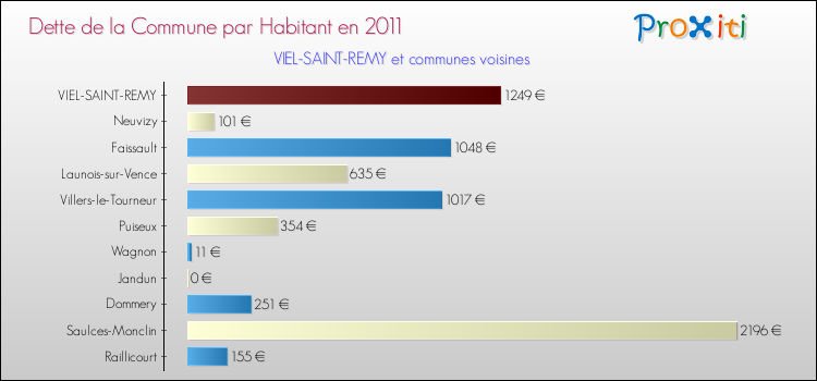 Dette par habitant de la commune en 2011 pour VIEL-SAINT-REMY et les communes proches Comparaison de la dette par habitant de la commune en 2011 pour VIEL-SAINT-REMY et les communes voisines