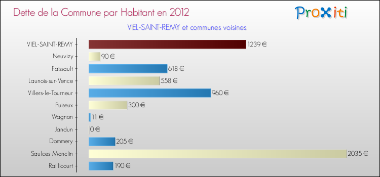 Dette par habitant de la commune en 2012 pour VIEL-SAINT-REMY et les communes proches Comparaison de la dette par habitant de la commune en 2012 pour VIEL-SAINT-REMY et les communes voisines