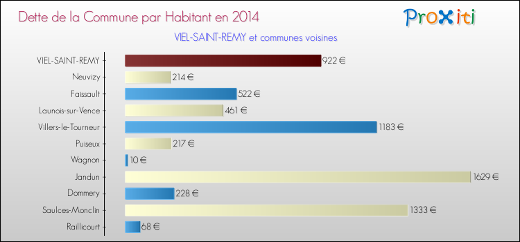Dette par habitant de la commune en 2014 pour VIEL-SAINT-REMY et les communes proches Comparaison de la dette par habitant de la commune en 2014 pour VIEL-SAINT-REMY et les communes voisines