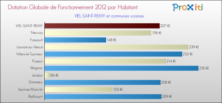 Montant des dotations globales de fonctionnement DGF par Habitant pour VIEL-SAINT-REMY et les communes proches Comparaison des des dotations globales de fonctionnement DGF par habitant pour VIEL-SAINT-REMY et les communes voisines