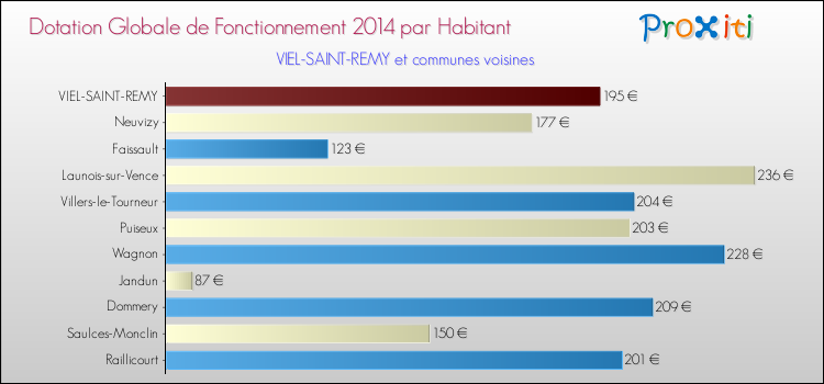 Montant des dotations globales de fonctionnement DGF par Habitant pour VIEL-SAINT-REMY et les communes proches en 2014. Comparaison des des dotations globales de fonctionnement DGF par habitant pour VIEL-SAINT-REMY et les communes voisines en 2014.