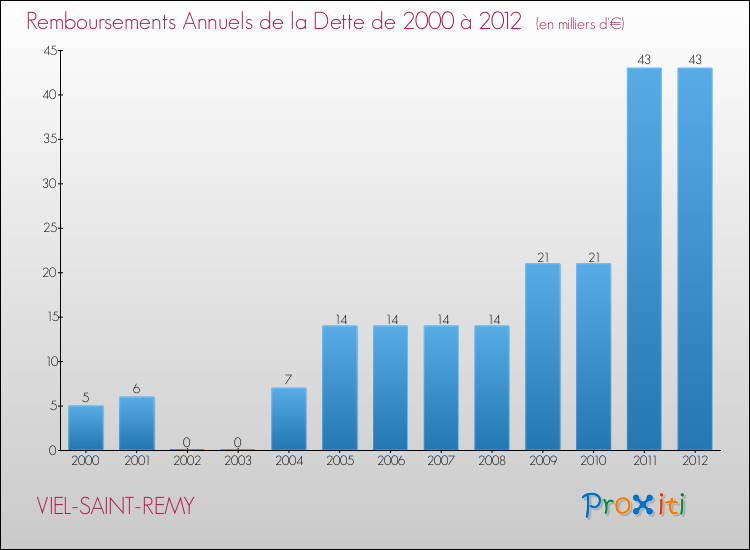 Evolution de l'annuité de la dette pour la commune de VIEL-SAINT-REMY de 2000 à 2012 Annuités de la dette pour VIEL-SAINT-REMY de 2000 à 2012