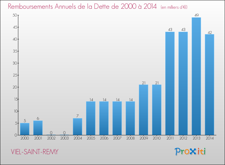 Evolution de l'annuité de la dette pour la commune de VIEL-SAINT-REMY de 2000 à 2014 Annuités de la dette pour VIEL-SAINT-REMY de 2000 à 2014