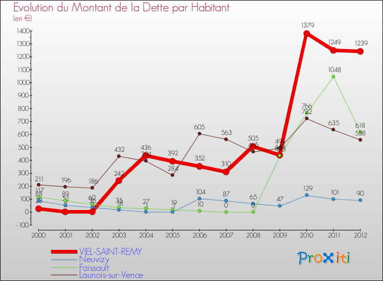 Evolution de la dette par habitant pour la commune de VIEL-SAINT-REMY et les communes proches de 2000 à 2012 Comparaison de la dette par habitant pour VIEL-SAINT-REMY et les communes voisines de 2000 à 2012
