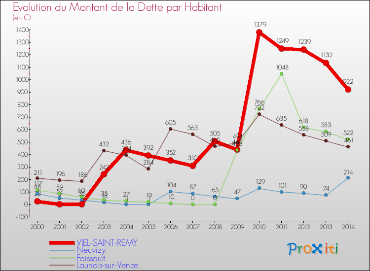 Evolution de la dette par habitant pour la commune de VIEL-SAINT-REMY et les communes proches de 2000 à 2014 Comparaison de la dette par habitant pour VIEL-SAINT-REMY et les communes voisines de 2000 à 2014