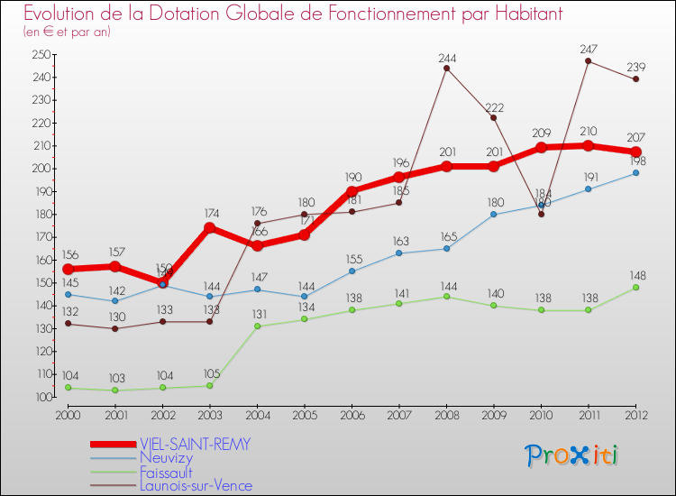 Evolution et montant de la dotation globale de fonctionnement par Habitant pour VIEL-SAINT-REMY et les communes proches Comparaison des dotations globales de fonctionnement par habitant pour VIEL-SAINT-REMY et les communes voisines