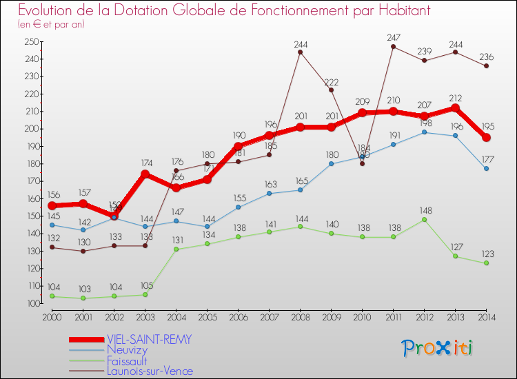 Evolution et montant de la dotation globale de fonctionnement par Habitant pour VIEL-SAINT-REMY et les communes proches de 2000 à 2014. Comparaison des dotations globales de fonctionnement par habitant pour VIEL-SAINT-REMY et les communes voisines de 2000 à 2014.