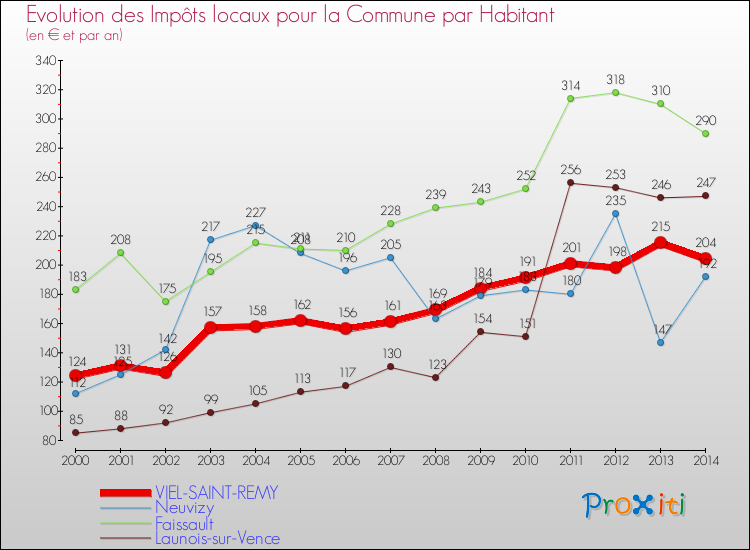 Evolution et montant des impôts locaux par Habitant pour VIEL-SAINT-REMY et les communes proches de 2000 à 2014 Comparaison des impôts locaux par habitant pour VIEL-SAINT-REMY et les communes voisines de 2000 à 2014