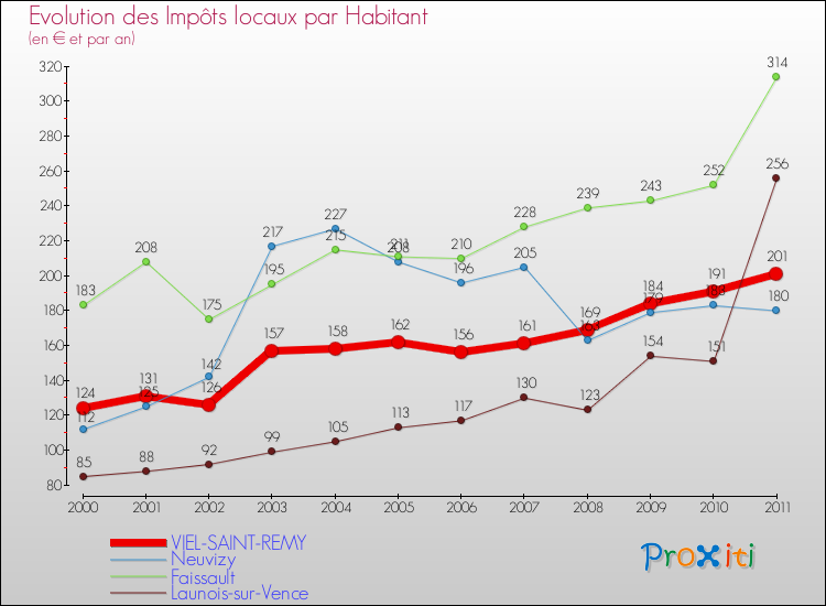 Evolution et montant des impôts locaux par Habitant pour VIEL-SAINT-REMY et les communes proches Comparaison des impôts locaux par habitant pour VIEL-SAINT-REMY et les communes voisines