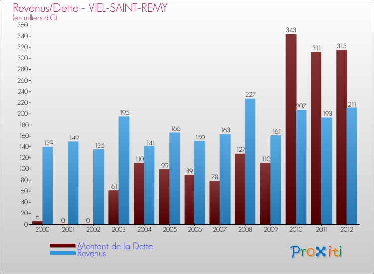 Evolution comparée de la dette et des revenus pour la commune de VIEL-SAINT-REMY de 2000 à 2012 Comparaison de la dette et des revenus pour VIEL-SAINT-REMY de 2000 à 2012