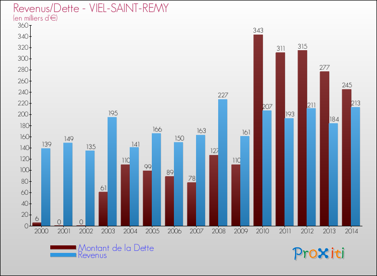 Evolution comparée de la dette et des revenus pour la commune de VIEL-SAINT-REMY de 2000 à 2014 Comparaison de la dette et des revenus pour VIEL-SAINT-REMY de 2000 à 2014