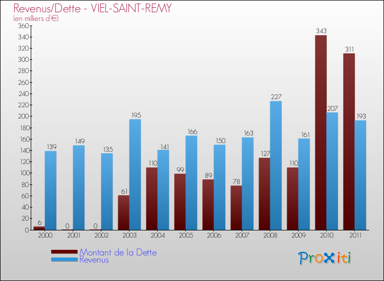 Evolution comparée de la dette et des revenus pour la commune de VIEL-SAINT-REMY de 2000 à 2011 Comparaison de la dette et des revenus pour VIEL-SAINT-REMY de 2000 à 2011