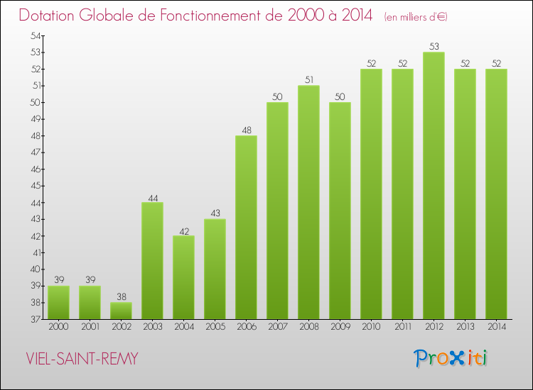 Evolution du montant de la Dotation Globale de Fonctionnement pour la commune de VIEL-SAINT-REMY de 2000 à 2014 Evolution du montant de la Dotation Globale de Fonctionnement pour VIEL-SAINT-REMY de 2000 à 2014