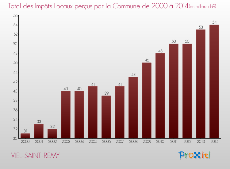 Evolution des Impôts Locaux pour la commune de VIEL-SAINT-REMY de 2000 à 2014 Evolution des Impôts Locaux pour VIEL-SAINT-REMY de 2000 à 2014