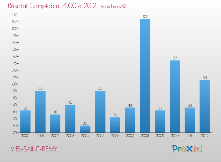 Evolution du résultat comptable pour la commune de VIEL-SAINT-REMY de 2000 à 2012 Evolution du résultat comptable pour VIEL-SAINT-REMY de 2000 à 2012