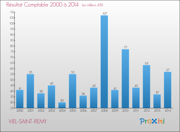 Evolution du résultat comptable pour la commune de VIEL-SAINT-REMY de 2000 à 2014 Evolution du résultat comptable pour VIEL-SAINT-REMY de 2000 à 2014