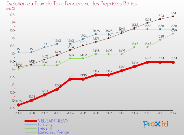 Evolution du taux de la taxe foncière sur le bati pour VIEL-SAINT-REMY et les communes proches de 2000 à 2012 Comparaison des taux de taxe foncière sur le bati pour VIEL-SAINT-REMY et les communes voisines de 2000 à 2012