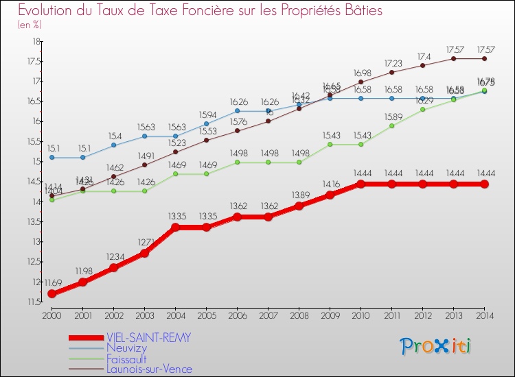 Evolution du taux de la taxe foncière sur le bati pour VIEL-SAINT-REMY et les communes proches de 2000 à 2014 Comparaison des taux de taxe foncière sur le bati pour VIEL-SAINT-REMY et les communes voisines de 2000 à 2014