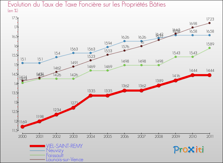 Evolution du taux de la taxe foncière sur le bati pour VIEL-SAINT-REMY et les communes proches Comparaison des taux de taxe foncière sur le bati pour VIEL-SAINT-REMY et les communes voisines
