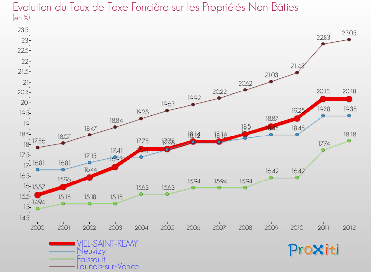 Evolution du taux de la taxe foncière sur les immeubles et terrains non batis pour VIEL-SAINT-REMY et les communes proches de 2000 à 2012 Comparaison des taux de la taxe foncière sur les immeubles et terrains non batis pour VIEL-SAINT-REMY et les communes voisines de 2000 à 2012