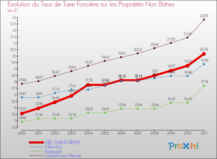 Evolution du taux de la taxe foncière sur les immeubles et terrains non batis pour VIEL-SAINT-REMY et les communes proches Comparaison des taux de la taxe foncière sur les immeubles et terrains non batis pour VIEL-SAINT-REMY et les communes voisines