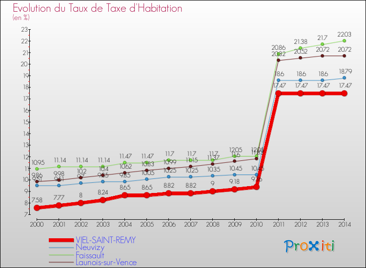 Evolution du taux de la taxe d'habitation pour VIEL-SAINT-REMY et les communes proches de 2000 à 2014 Comparaison des taux de la taxe d'habitation pour VIEL-SAINT-REMY et les communes voisines de 2000 à 2014
