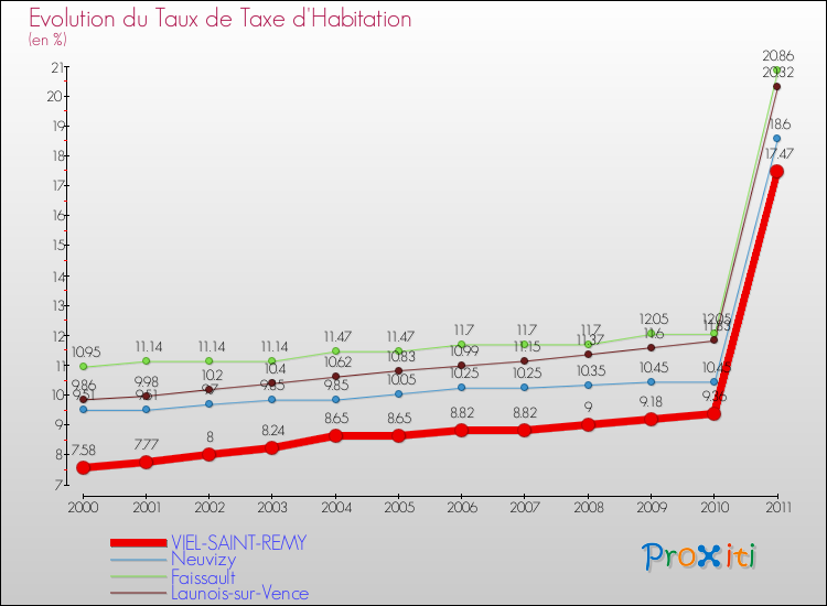 Evolution du taux de la taxe d'habitation pour VIEL-SAINT-REMY et les communes proches Comparaison des taux de la taxe d'habitation pour VIEL-SAINT-REMY et les communes voisines