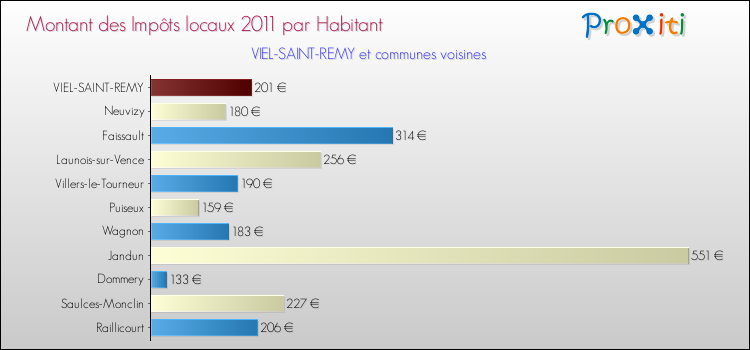 Montant des impôts locaux par Habitant pour VIEL-SAINT-REMY et les communes proches Comparaison des impôts locaux par habitant pour VIEL-SAINT-REMY et les communes voisines