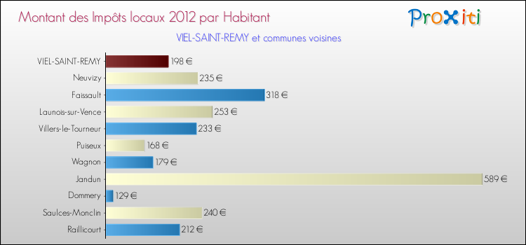 Montant des impôts locaux par Habitant pour VIEL-SAINT-REMY et les communes proches Comparaison des impôts locaux par habitant pour VIEL-SAINT-REMY et les communes voisines