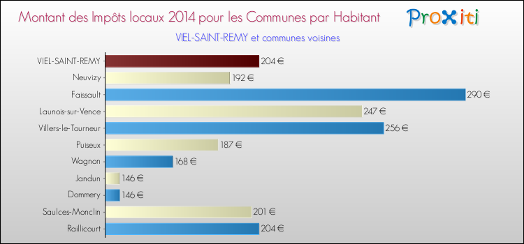 Montant des impôts locaux par Habitant pour VIEL-SAINT-REMY et les communes proches en 2014 Comparaison des impôts locaux par habitant pour VIEL-SAINT-REMY et les communes voisines en 2014