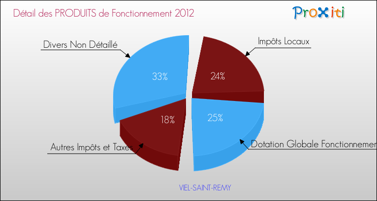 Décomposition du Budget de Fonctionnement 2012 de la commune de VIEL-SAINT-REMY Budget de Fonctionnement 2012 pour la commune de VIEL-SAINT-REMY