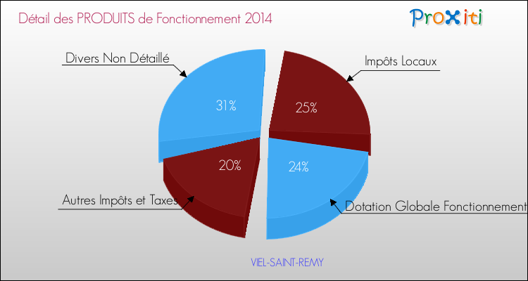 Décomposition du Budget de Fonctionnement 2014 de la commune de VIEL-SAINT-REMY Budget de Fonctionnement 2014 pour la commune de VIEL-SAINT-REMY