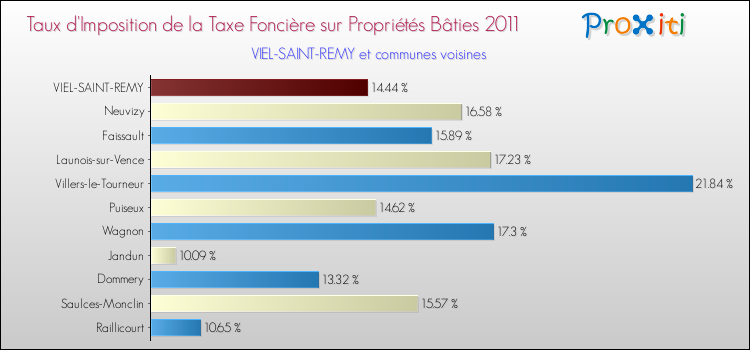 Taux d'imposition de la taxe foncière sur le bati 2011 pour VIEL-SAINT-REMY et les communes proches Comparaison des taux d'imposition de la taxe foncière sur le bati 2011 pour VIEL-SAINT-REMY et les communes voisines