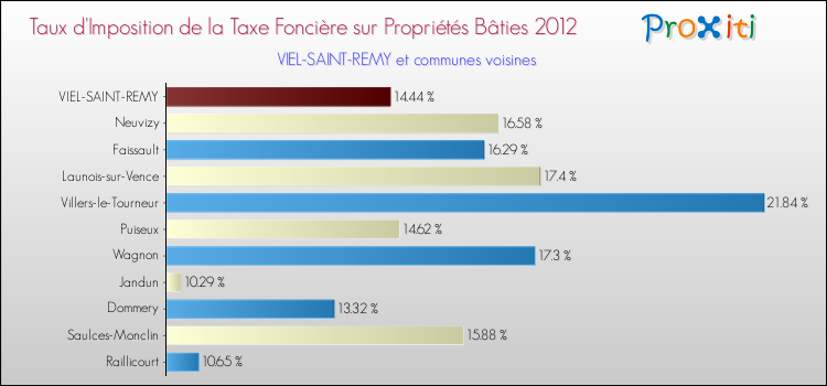 Taux d'imposition de la taxe foncière sur le bati 2012 pour VIEL-SAINT-REMY et les communes proches Comparaison des taux d'imposition de la taxe foncière sur le bati 2012 pour VIEL-SAINT-REMY et les communes voisines